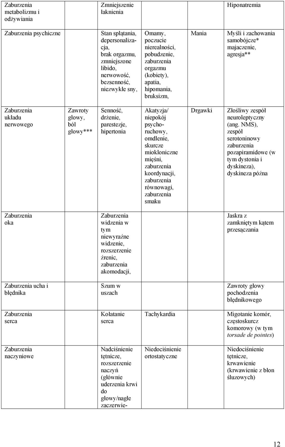 drżenie, parestezje, hipertonia Akatyzja/ niepokój psychoruchowy, omdlenie, skurcze miokloniczne mięśni, zaburzenia koordynacji, zaburzenia równowagi, zaburzenia smaku Drgawki Złośliwy zespół