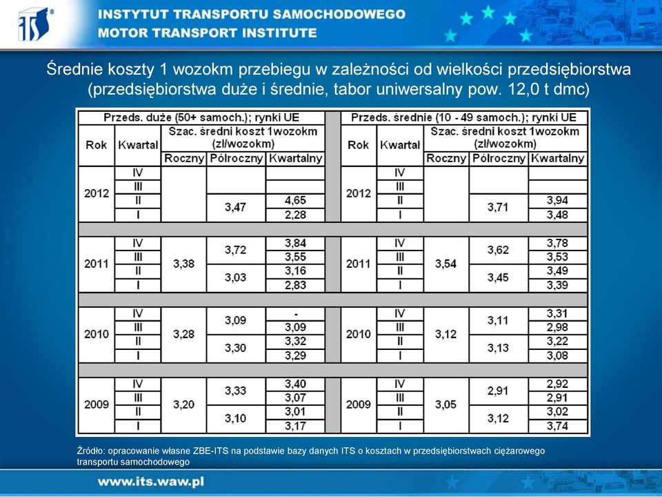 pow. 12,0 t dmc) Źródło: opracowanie własne ZBE-ITS na podstawie bazy