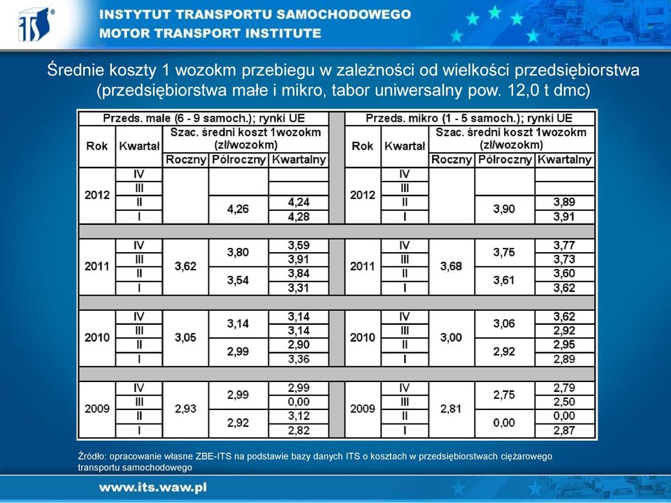 pow. 12,0 t dmc) Źródło: opracowanie własne ZBE-ITS na podstawie