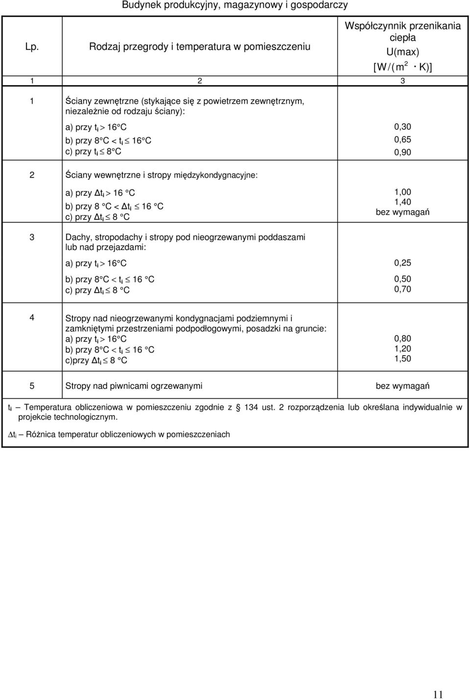 b) przy 8 C < t i 16 C c) przy t i 8 C 1,00 1,40 bez wymagań 3 Dachy, stropodachy i stropy pod nieogrzewanymi poddaszami lub nad przejazdami: a) przy t i > 16 C 0,25 b) przy 8 C < t i 16 C c) przy t