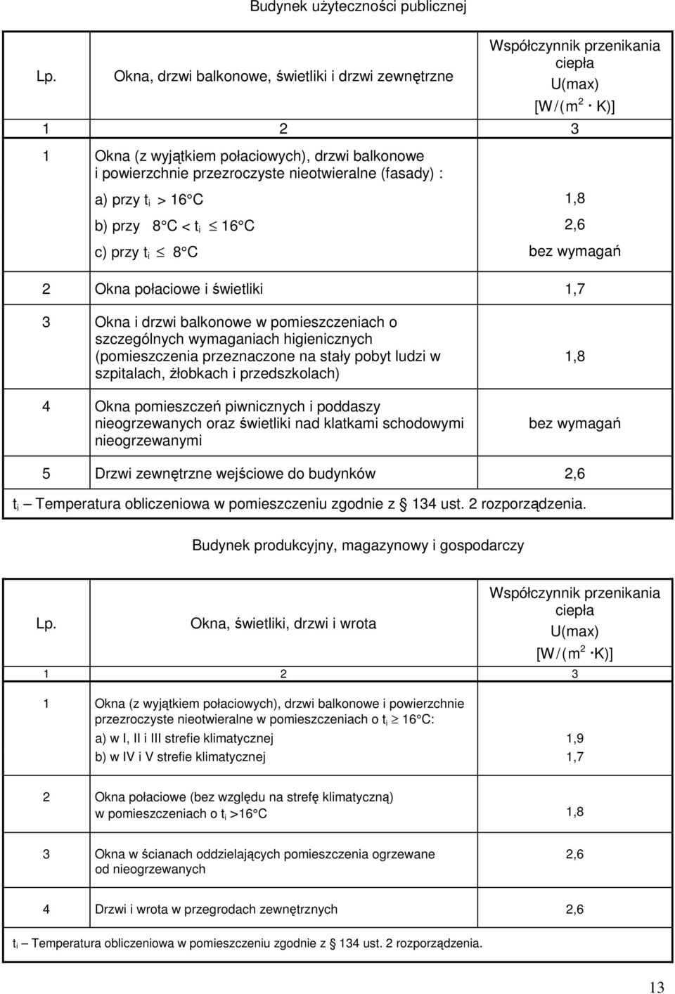 nieotwieralne (fasady) : a) przy t i > 16 C 1,8 b) przy 8 C < t i 16 C 2,6 c) przy t i 8 C bez wymagań 2 Okna połaciowe i świetliki 1,7 3 Okna i drzwi balkonowe w pomieszczeniach o szczególnych