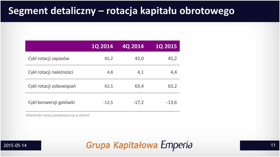 4,1 4,4 Cykl rotacji zobowiązań 62,5 63,4 63,2 Cykl konwersji