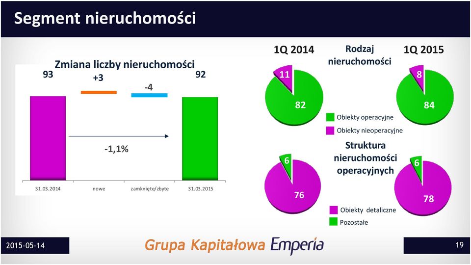 nieoperacyjne Struktura nieruchomości operacyjnych 8 6 84 31.03.