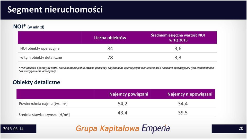 operacyjnymi nieruchomości a kosztami operacyjnymi tych nieruchomości bez uwzględnienia amortyzacji Obiekty detaliczne