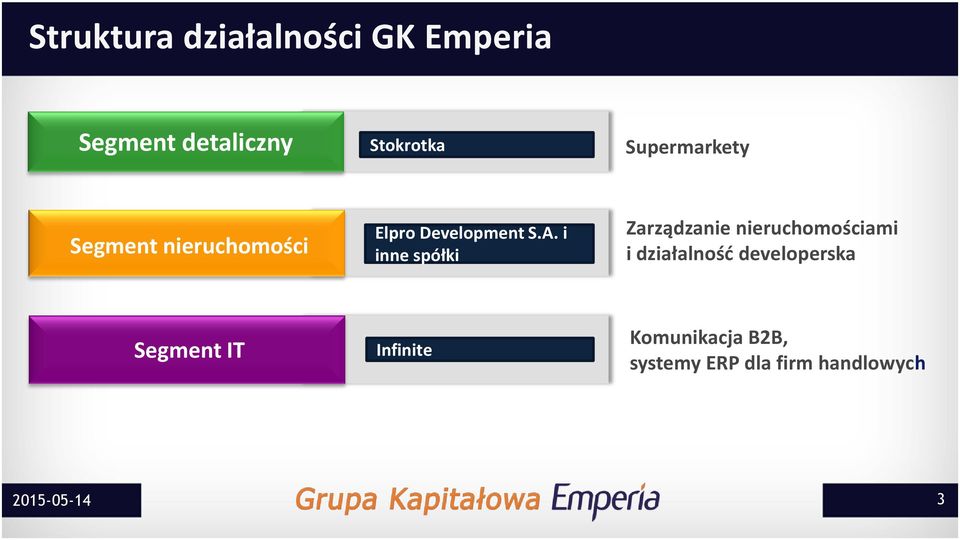 i inne spółki Zarządzanie nieruchomościami i działalność