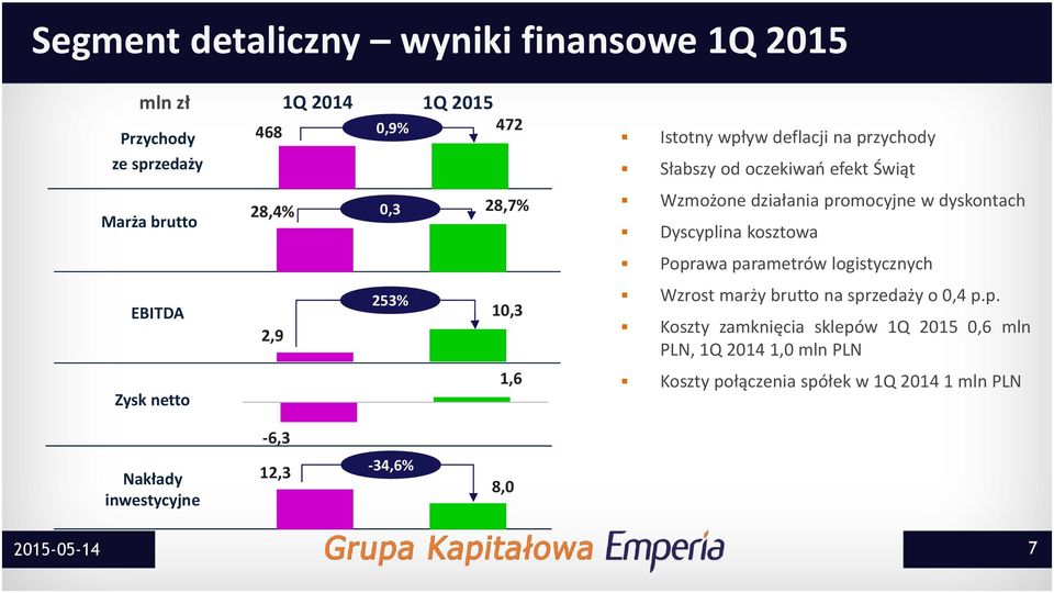 Poprawa parametrów logistycznych EBITDA 2,9 253% 10,3 Wzrost marży brutto na sprzedaży o 0,4 p.p. Koszty zamknięcia sklepów 1Q 2015 0,6