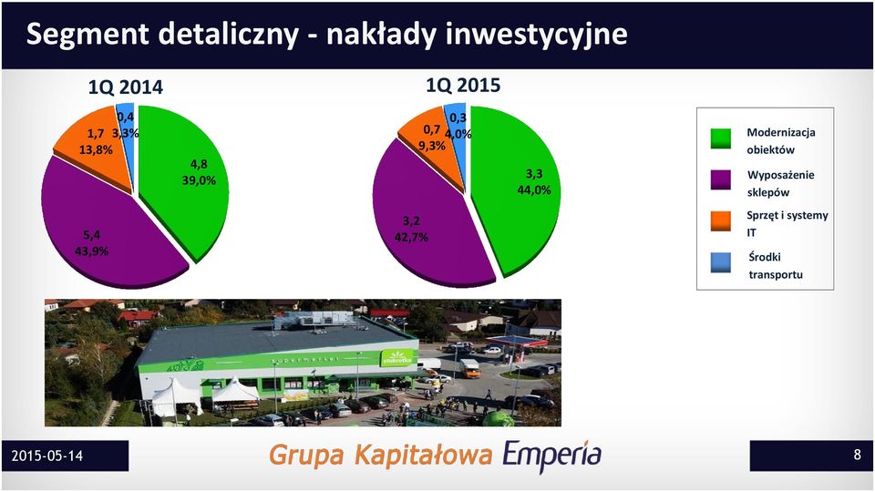 0,3 0,7 4,0% 9,3% 3,3 44,0% Modernizacja obiektów