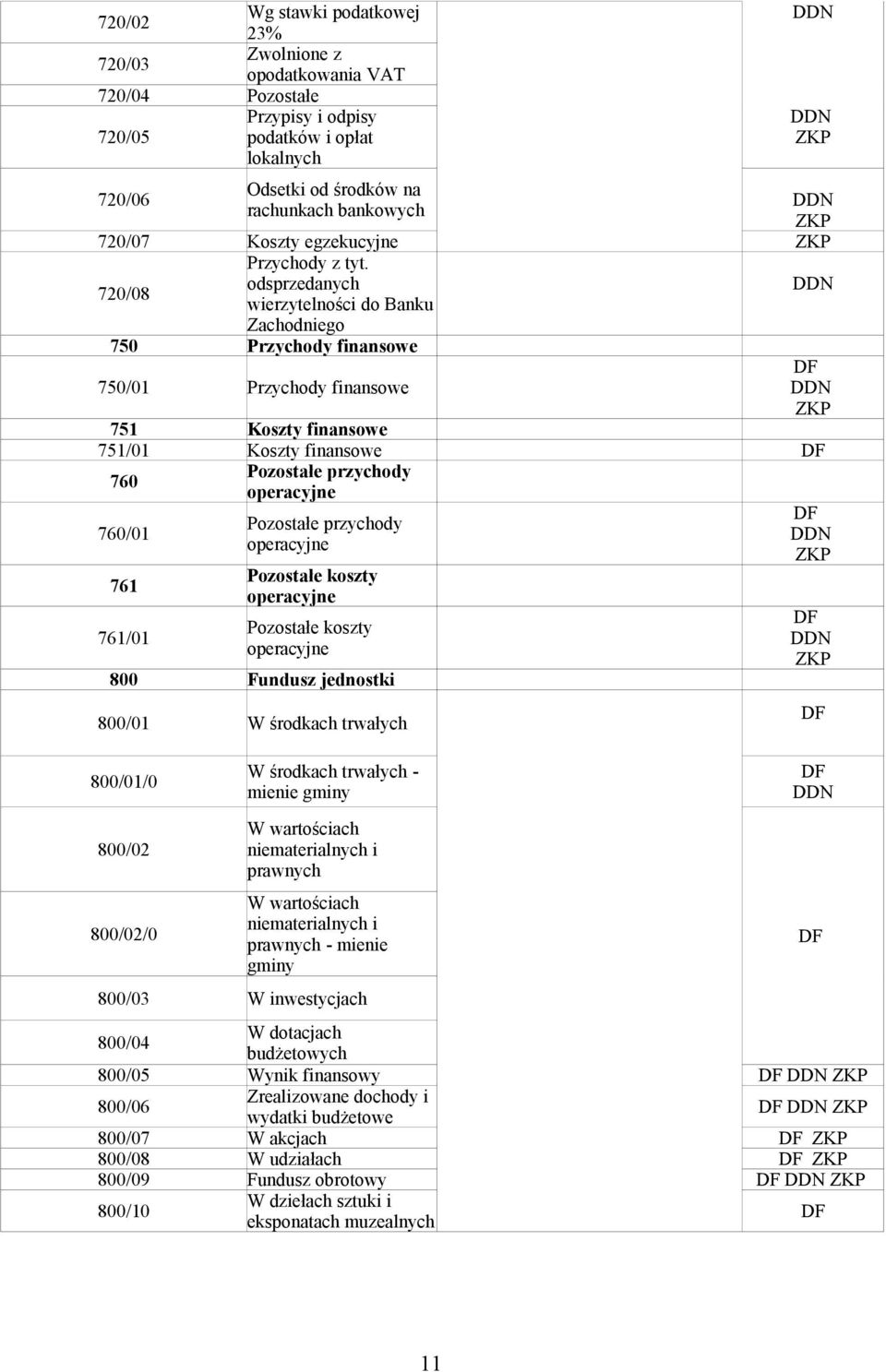 odsprzedanych wierzytelności do Banku Zachodniego 750 Przychody finansowe 750/01 Przychody finansowe 751 Koszty finansowe 751/01 Koszty finansowe 760 Pozostałe przychody operacyjne 760/01 761 761/01