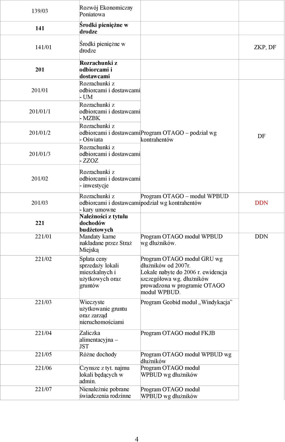 OTAGO moduł WPBUD odbiorcami i dostawcami - kary umowne Należności z tytułu dochodów budżetowych 221/01 Mandaty karne nakładane przez Straż Miejską 221/02 Spłata ceny sprzedaży lokali mieszkalnych i