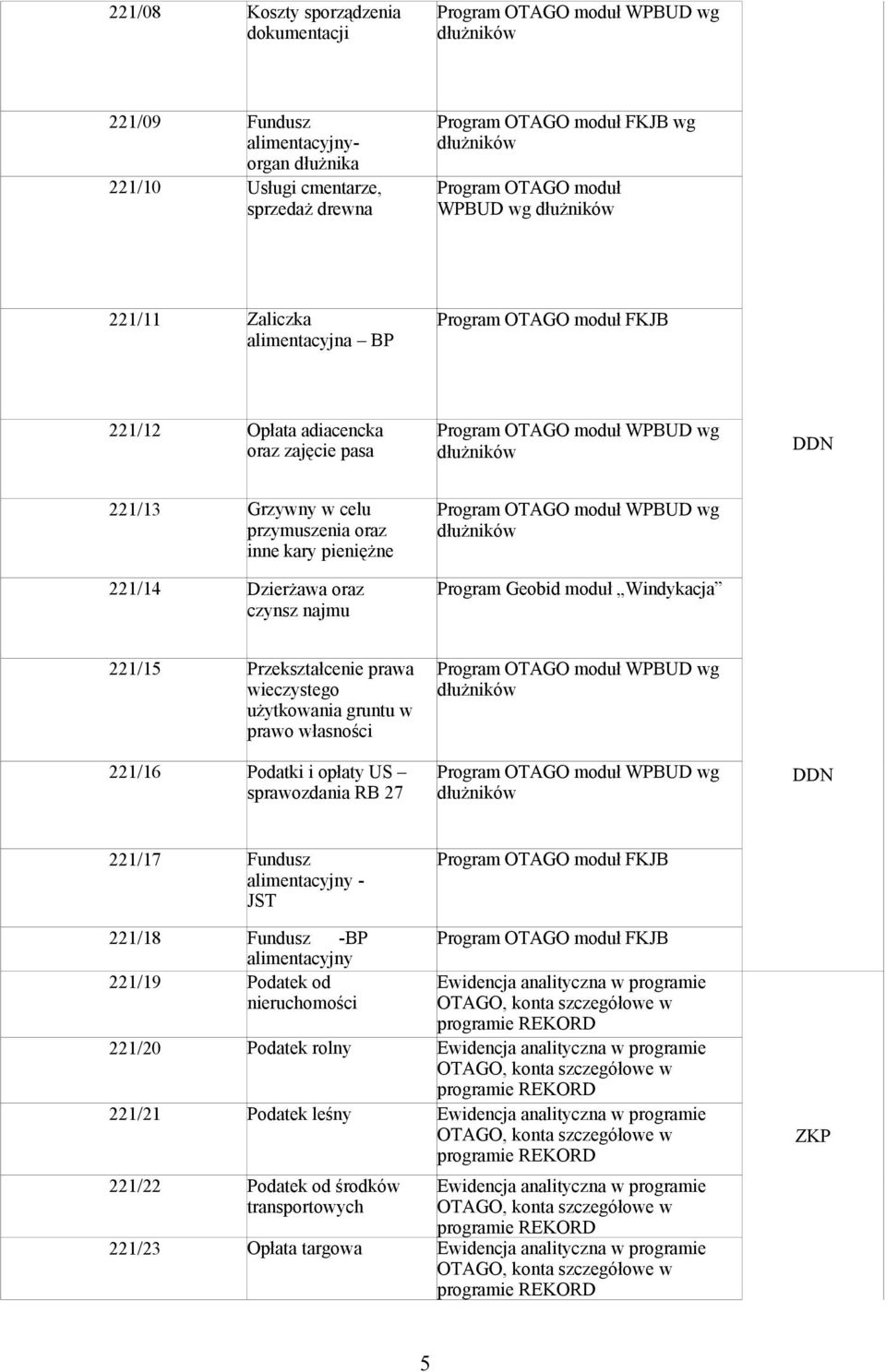 Program OTAGO moduł WPBUD wg Program Geobid moduł Windykacja 221/15 Przekształcenie prawa wieczystego użytkowania gruntu w prawo własności 221/16 Podatki i opłaty US sprawozdania RB 27 Program OTAGO