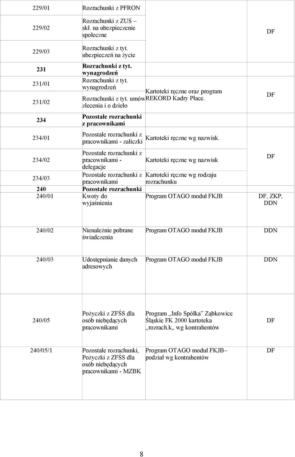 zlecenia i o dzieło Pozostałe rozrachunki z pracownikami Pozostałe rozrachunki z pracownikami - zaliczki Pozostałe rozrachunki z pracownikami - delegacje Pozostałe rozrachunki z pracownikami 240