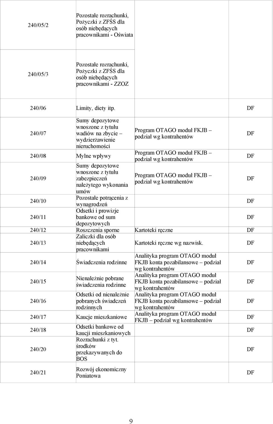 240/07 Sumy depozytowe wnoszone z tytułu wadiów na zbycie wydzierżawienie nieruchomości 240/08 Mylne wpływy 240/09 240/10 240/11 Sumy depozytowe wnoszone z tytułu zabezpieczeń należytego wykonania