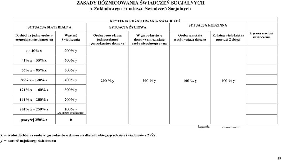 wielodzietna powyżej 2 dzieci Łączna wartość świadczenia do 40% x 700% y 41% x 55% x 600% y 56% x 85% x 500% y 86% x 120% x 400% y 200 % y 200 % y 100 % y 100 % y 121% x 160% x 300% y 161% x 200% x