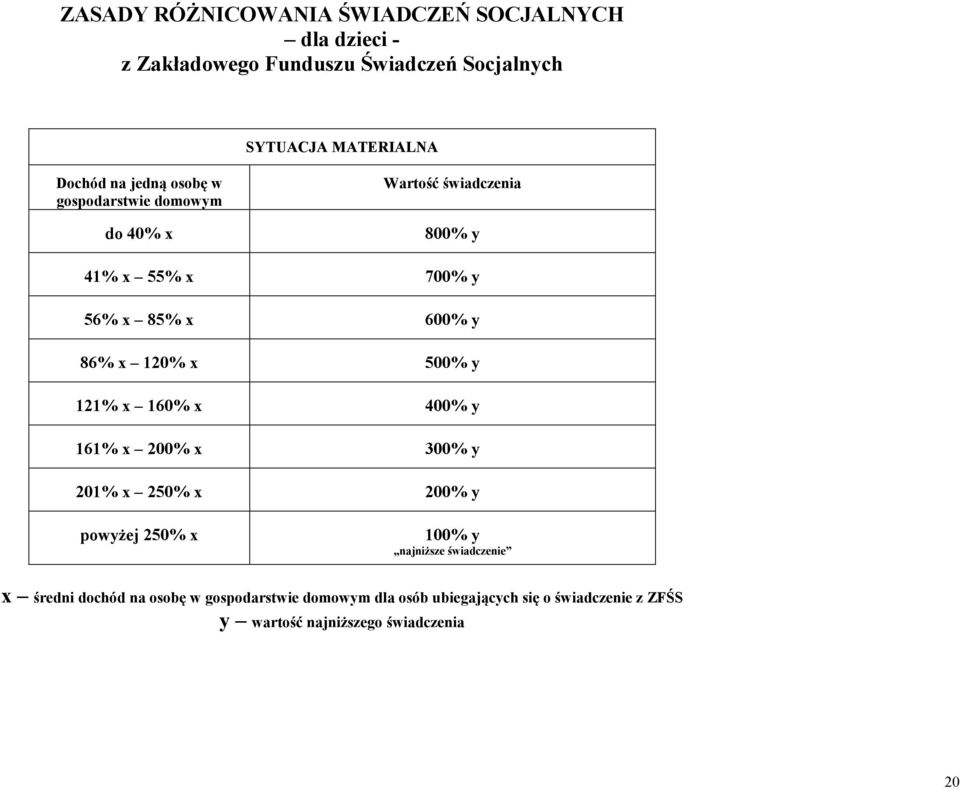 x 500% y 121% x 160% x 400% y 161% x 200% x 300% y 201% x 250% x 200% y powyżej 250% x 100% y najniższe świadczenie x średni