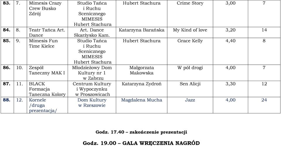 Młodzieżowy Dom Kultury nr 1 w Zabrzu Centrum Kultury i Wypoczynku w Proszowicach Dom Kultury w Rzeszowie Crime Story 3,00 7 Katarzyna