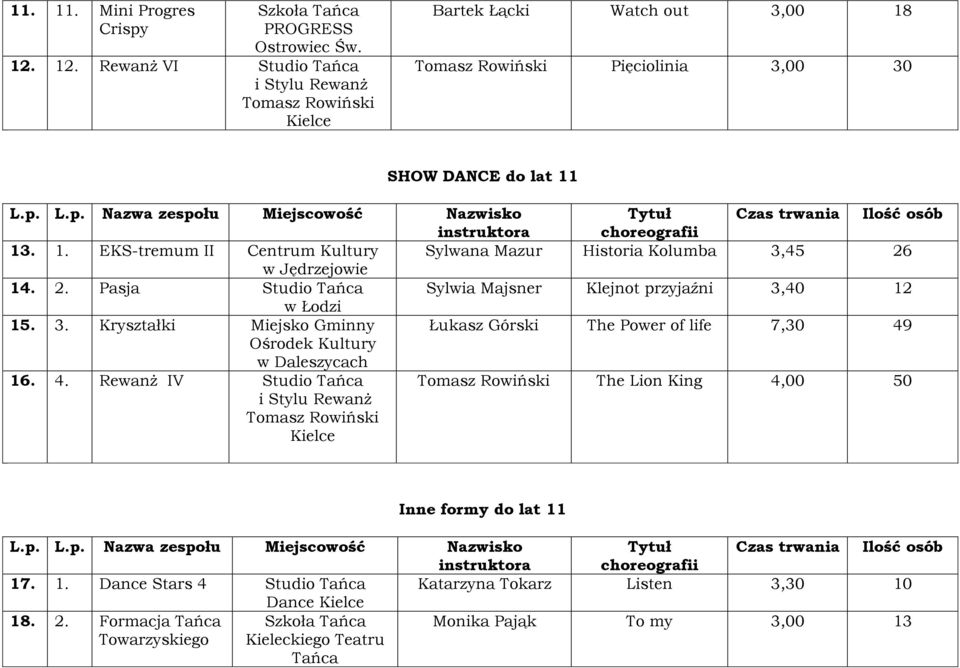 2. Pasja Sylwia Majsner Klejnot przyjaźni 3,40 12 w Łodzi 15. 3. Kryształki Miejsko Gminny Łukasz Górski The Power of life 7,30 49