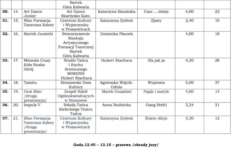 Gest Mini Zespół Szkół Ogólnokształcących w Brzozowie 36. 20. Impuls V Szkoła 37. 21. Blue Formacja Taneczna Kolory Centrum Kultury i Wypoczynku w Proszowicach Katarzyna Barańska Czar.