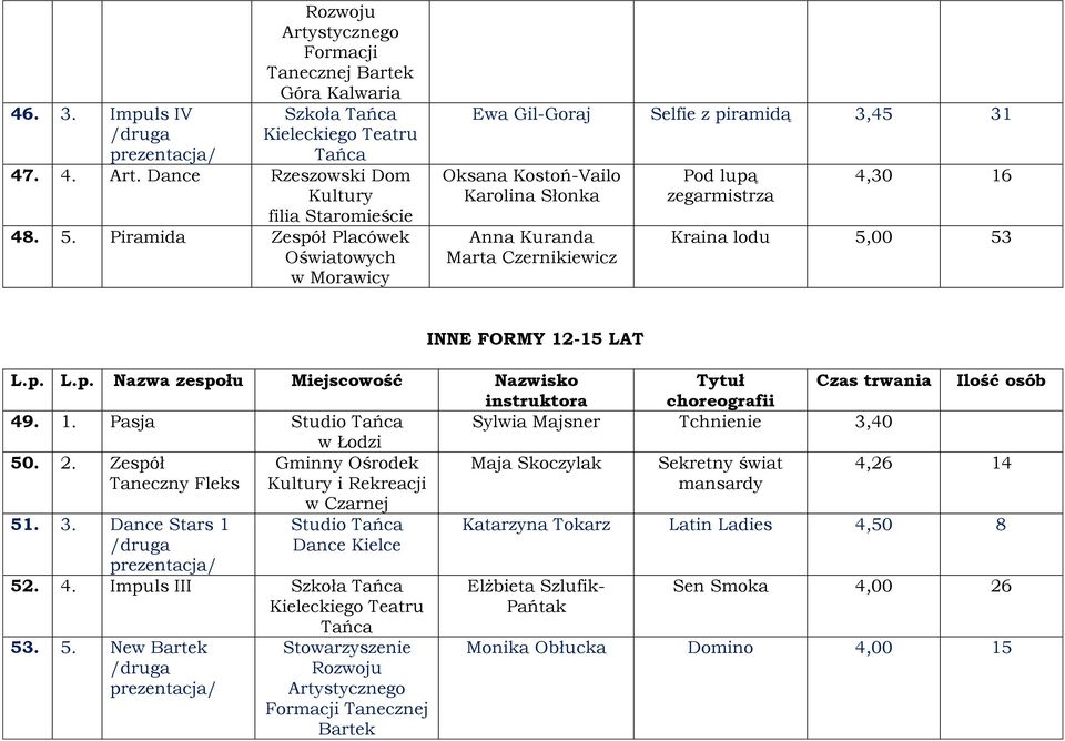 Kraina lodu 5,00 53 INNE FORMY 12-15 LAT 49. 1. Pasja Sylwia Majsner Tchnienie 3,40 w Łodzi 50. 2.