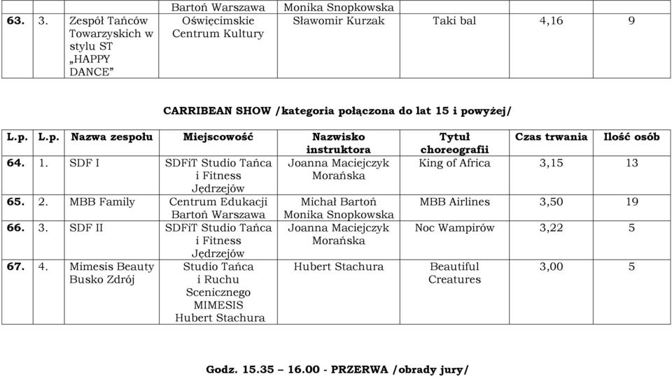 CARRIBEAN SHOW /kategoria połączona do lat 15 i powyżej/ instruktora 64. 1. SDF I SDFiT Joanna Maciejczyk i Fitness Morańska Jędrzejów 65. 2.