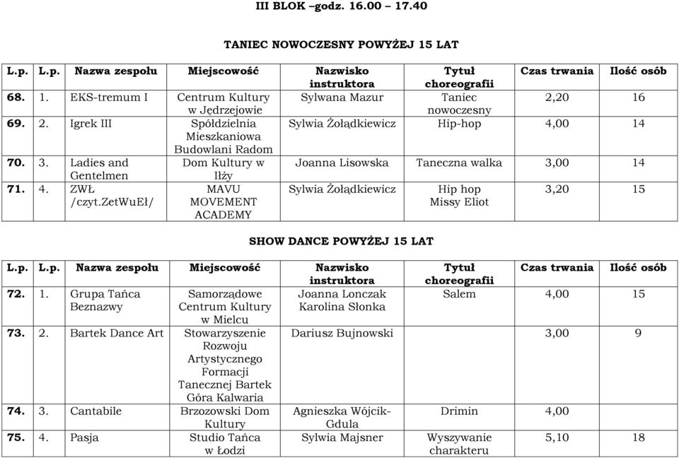 Ladies and Dom Kultury w Joanna Lisowska Taneczna walka 3,00 14 Gentelmen Iłży 71. 4. ZWŁ /czyt.