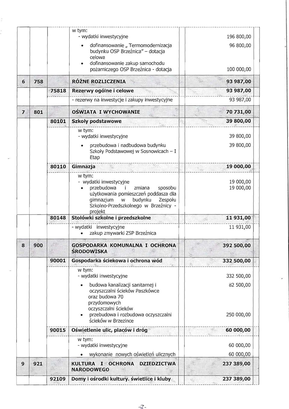 dofinansowanie Termomodernizacja budynku OSP Brzeźnica - dotacja celowa dofinansowanie zakup samochodu pożarniczego OSP Brzeźnica - dotacja 196 800 1 00 96 800 1 00 100000 1 00 6 758.,',0 ':.','.