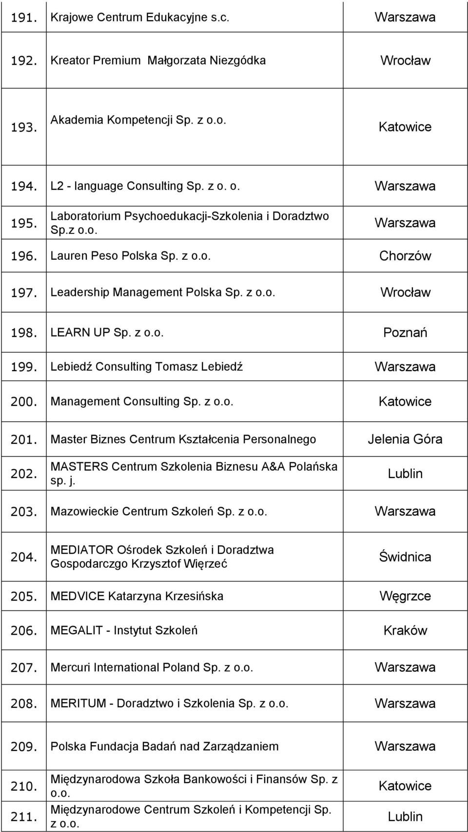 Lebiedź Consulting Tomasz Lebiedź 200. Management Consulting Sp. z o.o. Katowice 201. Master Biznes Centrum Kształcenia Personalnego Jelenia Góra 202.