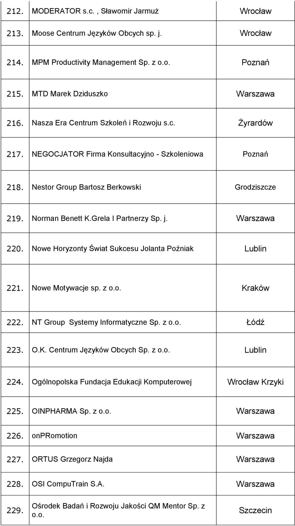 j. 220. Nowe Horyzonty Świat Sukcesu Jolanta Poźniak Lublin 221. Nowe Motywacje sp. z o.o. 222. NT Group Systemy Informatyczne Sp. z o.o. Łódź 223. O.K. Centrum Języków Obcych Sp. z o.o. Lublin 224.