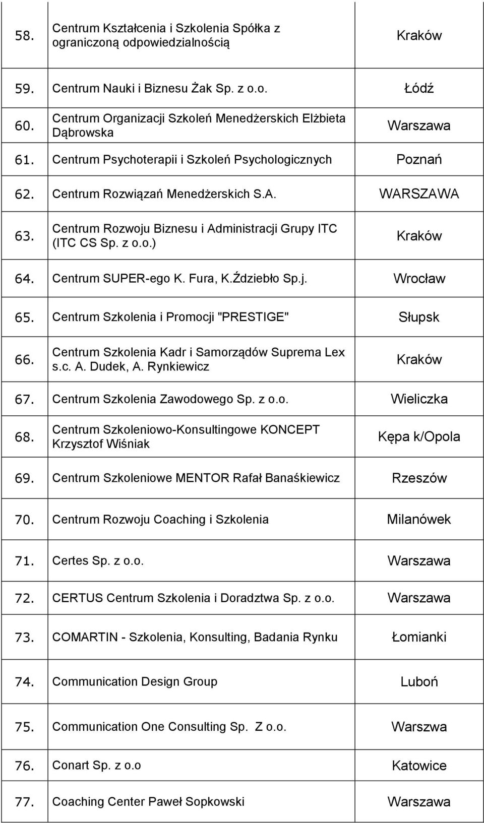 Centrum SUPER-ego K. Fura, K.Ździebło Sp.j. Wrocław 65. Centrum Szkolenia i Promocji "PRESTIGE" Słupsk 66. Centrum Szkolenia Kadr i Samorządów Suprema Lex s.c. A. Dudek, A. Rynkiewicz 67.