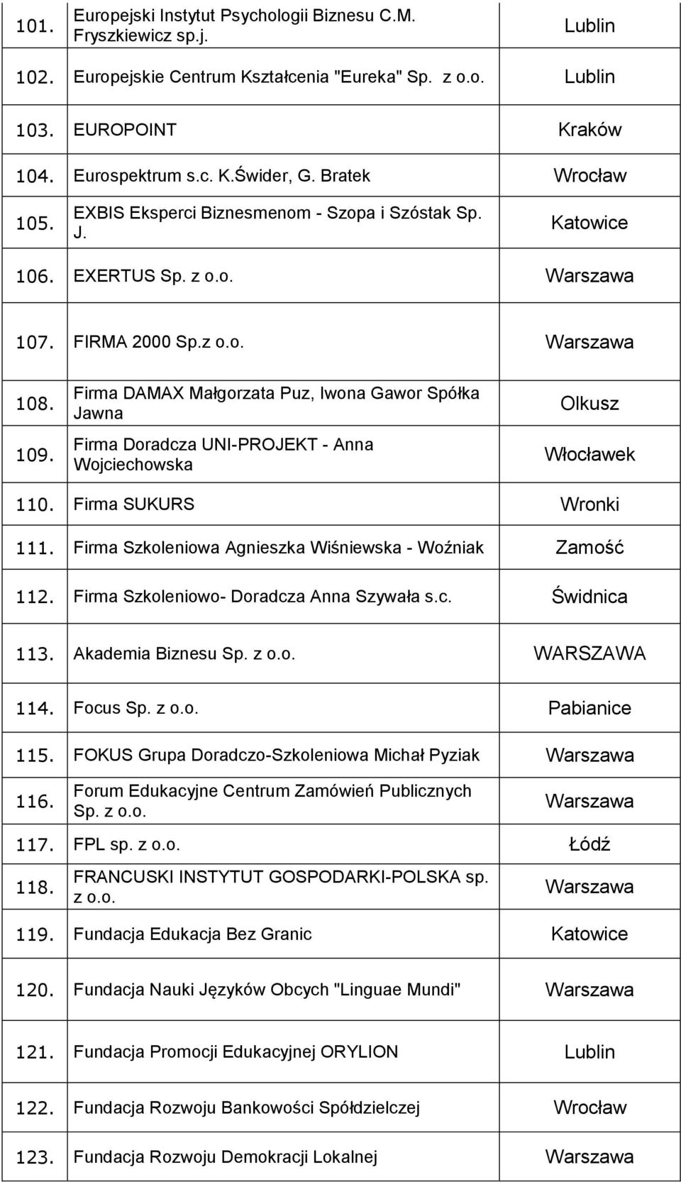 Firma DAMAX Małgorzata Puz, Iwona Gawor Spółka Jawna Firma Doradcza UNI-PROJEKT - Anna Wojciechowska Olkusz Włocławek 110. Firma SUKURS Wronki 111.