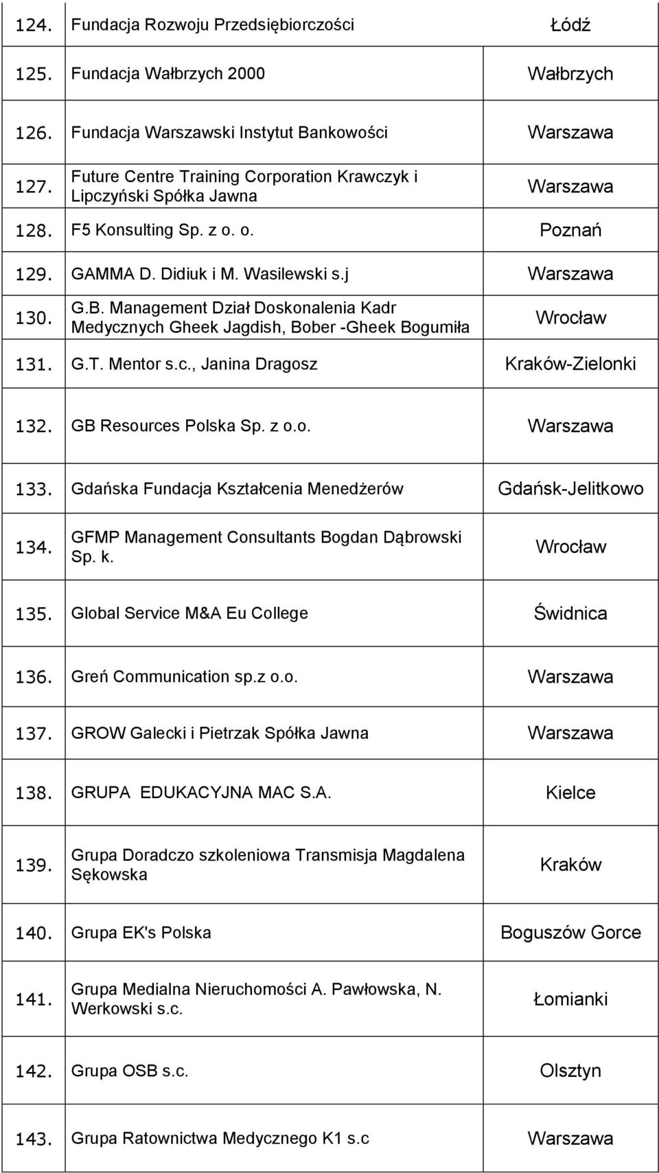 Management Dział Doskonalenia Kadr Medycznych Gheek Jagdish, Bober -Gheek Bogumiła Wrocław 131. G.T. Mentor s.c., Janina Dragosz -Zielonki 132. GB Resources Polska Sp. z o.o. 133.