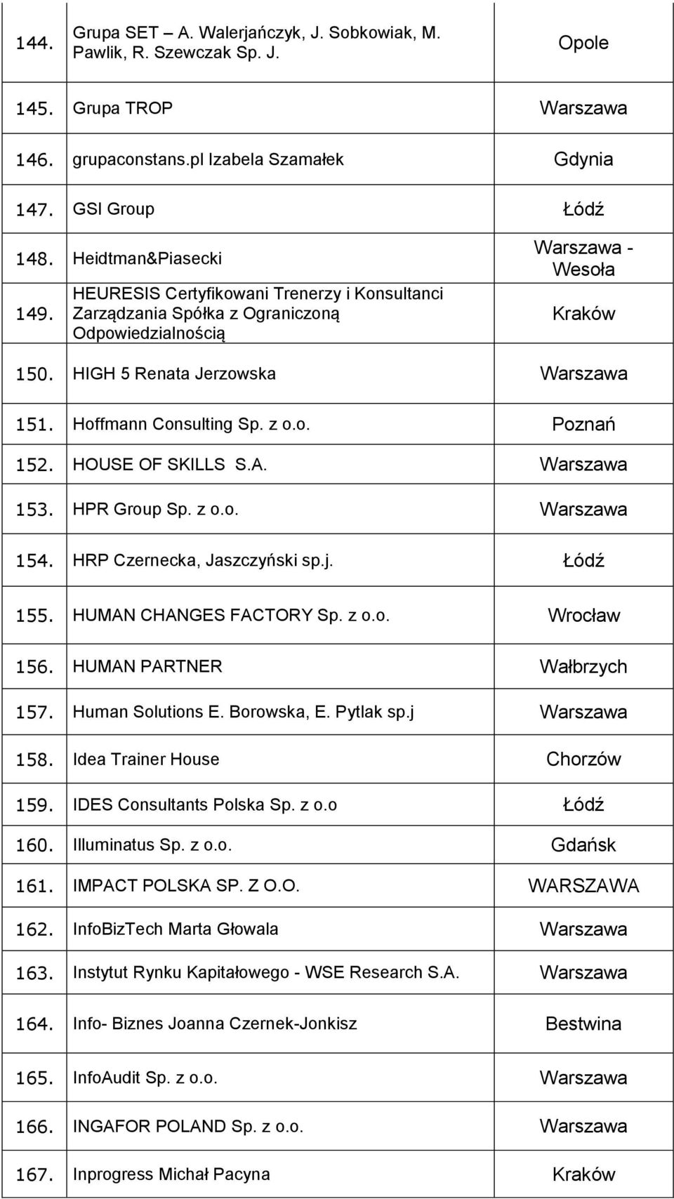 HOUSE OF SKILLS S.A. 153. HPR Group Sp. z o.o. 154. HRP Czernecka, Jaszczyński sp.j. Łódź 155. HUMAN CHANGES FACTORY Sp. z o.o. Wrocław 156. HUMAN PARTNER Wałbrzych 157. Human Solutions E.