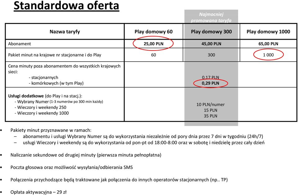 ): Wybrany Numer (1 3 numerów po 300 min każdy) Wieczory i weekendy 250 Wieczory i weekendy 1000 0,17 PLN 0,29 PLN 10 PLN/numer 15 PLN 35 PLN Pakiety minut przyznawane w ramach: abonamentu i usługi