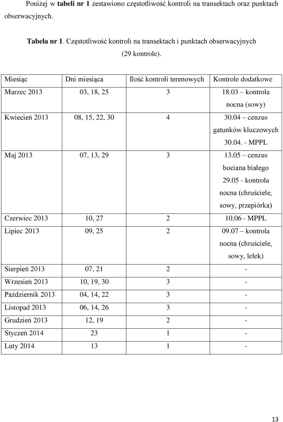 05 cenzus bociana białego 29.05 - kontrola nocna (chruściele, sowy, przepiórka) Czerwiec 2013 10, 27 2 10.06 - MPPL Lipiec 2013 09, 25 2 09.