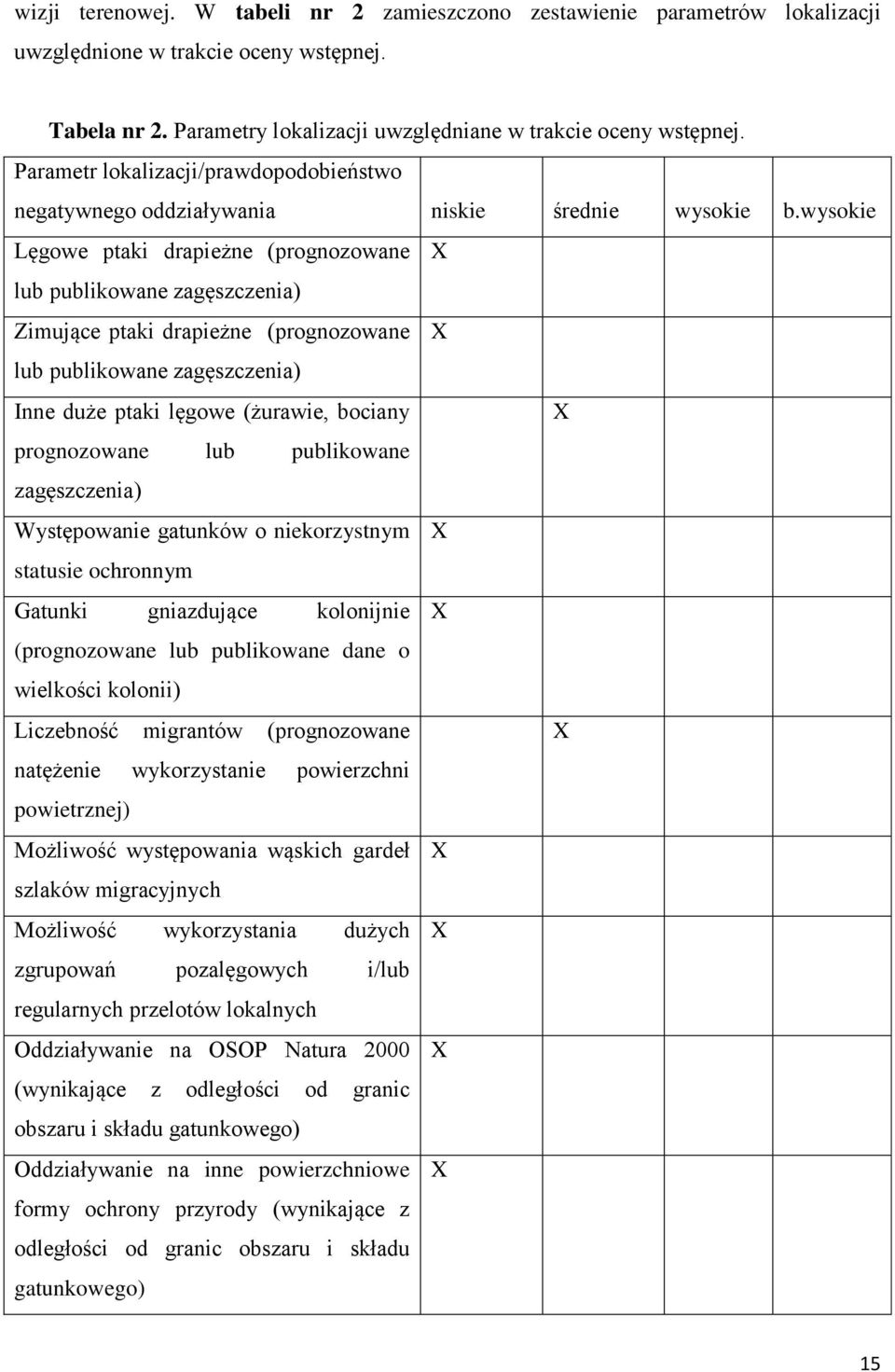 wysokie Lęgowe ptaki drapieżne (prognozowane X lub publikowane zagęszczenia) Zimujące ptaki drapieżne (prognozowane X lub publikowane zagęszczenia) Inne duże ptaki lęgowe (żurawie, bociany X