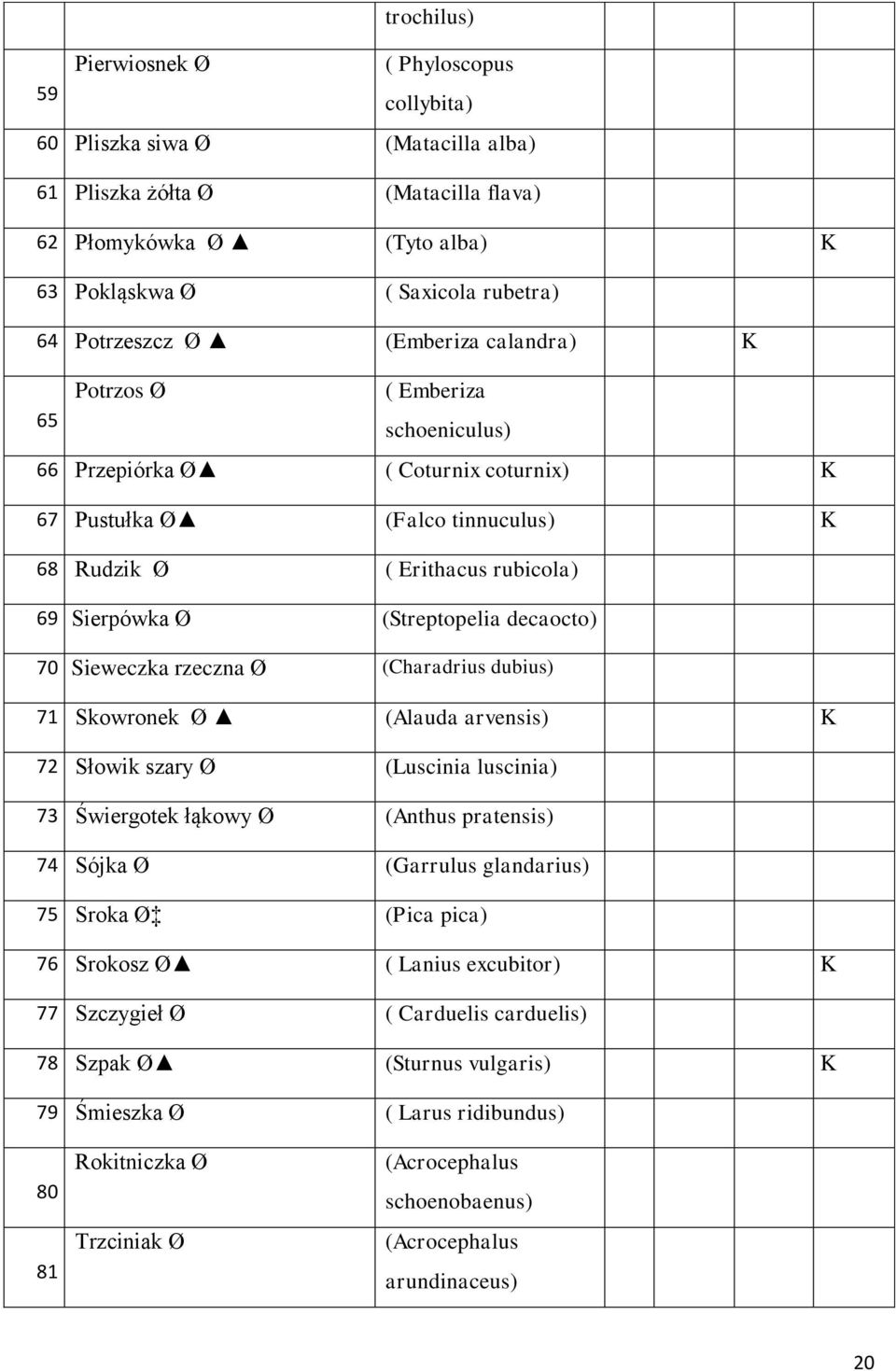 (Streptopelia decaocto) 70 Sieweczka rzeczna Ø (Charadrius dubius) 71 Skowronek Ø (Alauda arvensis) K 72 Słowik szary Ø (Luscinia luscinia) 73 Świergotek łąkowy Ø (Anthus pratensis) 74 Sójka Ø