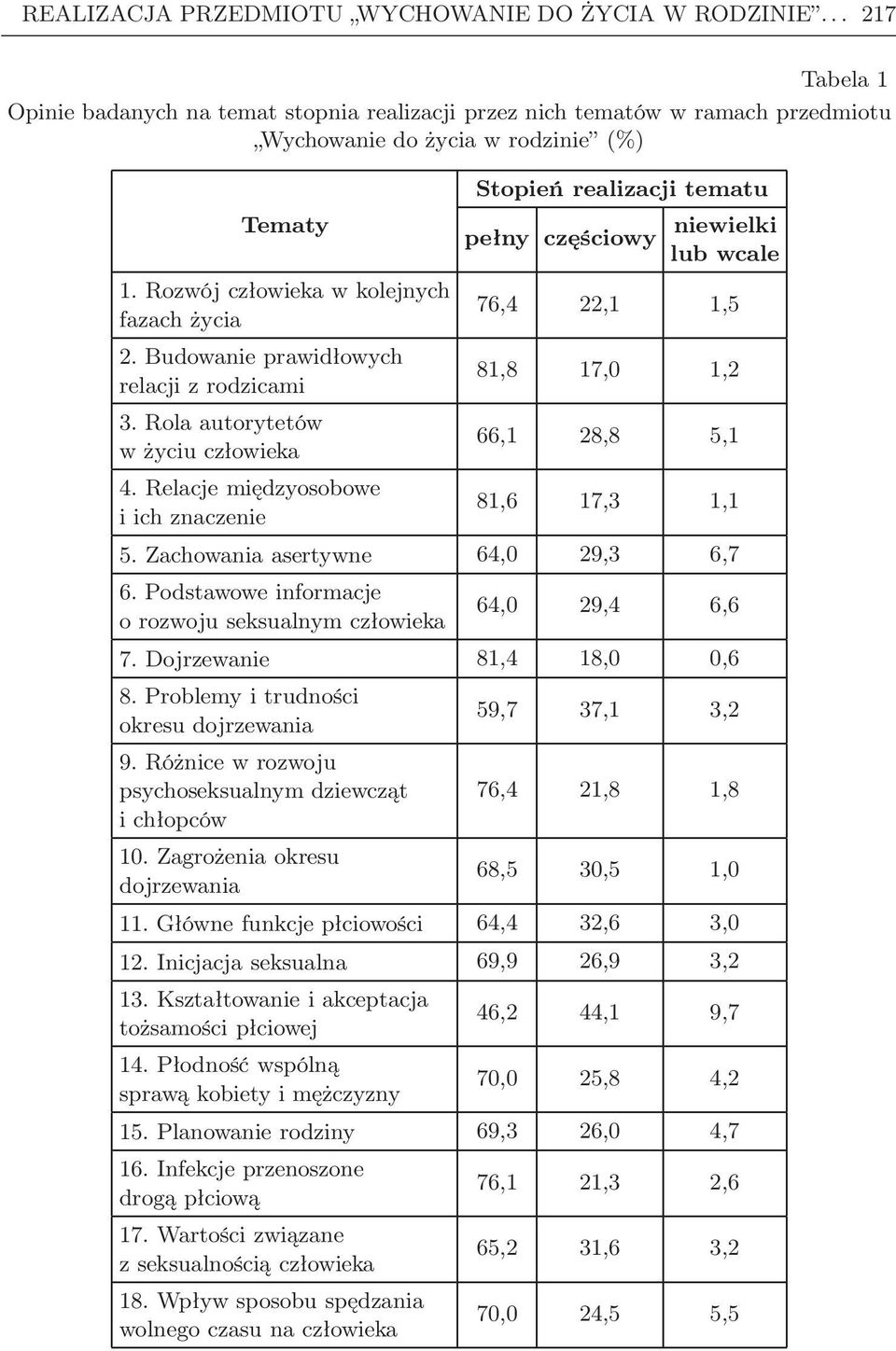 wcale 1. Rozwój człowieka w kolejnych fazach życia 76,4 22,1 1,5 2. Budowanie prawidłowych relacji z rodzicami 81,8 17,0 1,2 3. Rola autorytetów w życiu człowieka 66,1 28,8 5,1 4.