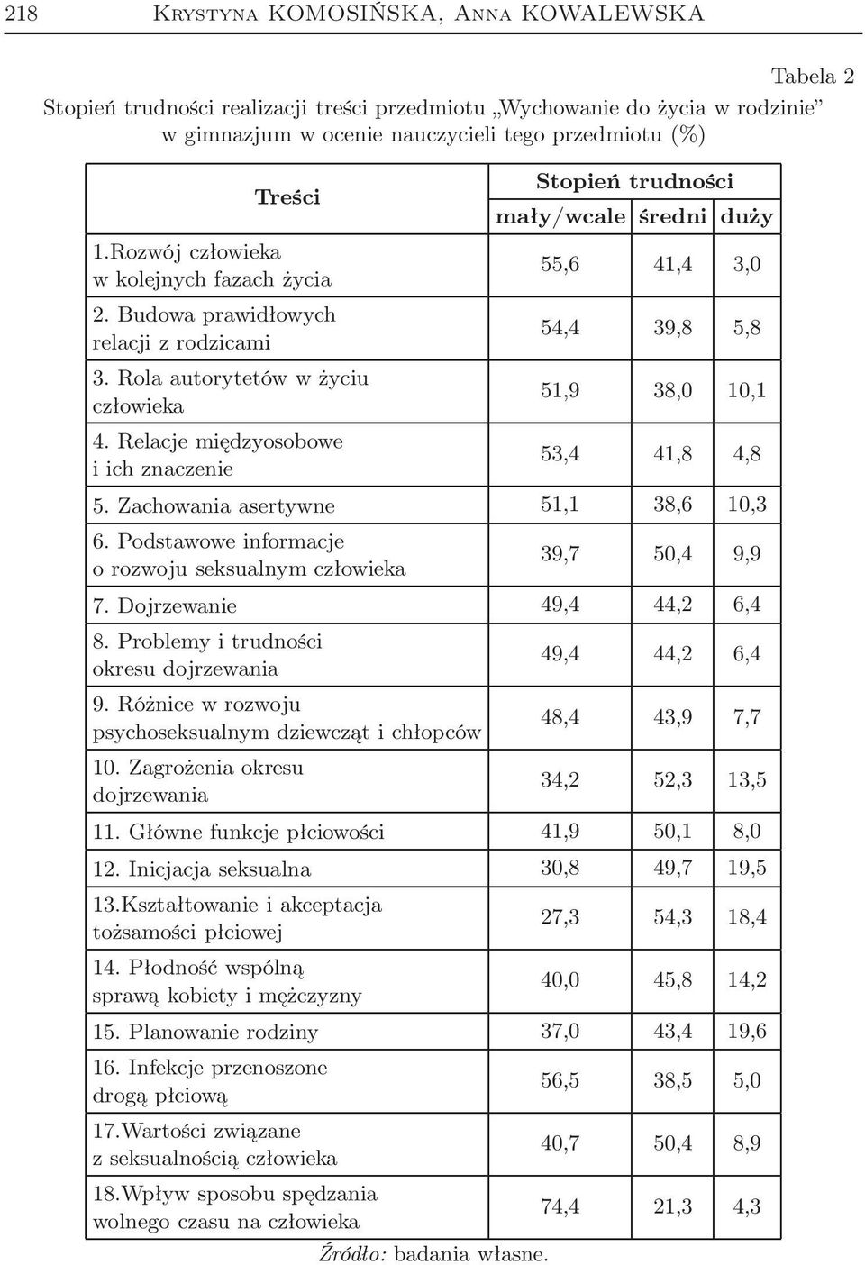 Rola autorytetów w życiu człowieka 51,9 38,0 10,1 4. Relacje międzyosobowe i ich znaczenie 53,4 41,8 4,8 5. Zachowania asertywne 51,1 38,6 10,3 6.