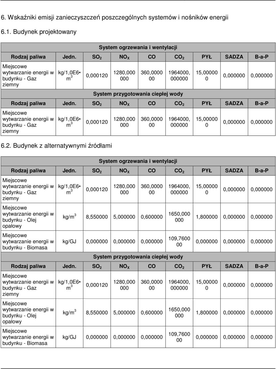 0,000000 0,000000 Rodzaj paliwa Jedn. SO 2 NO X CO CO 2 PYŁ SADZA B-a-P Miejscowe wytwarzanie energii w budynku - Gaz ziemny kg/1,0e6 m 3 0,000120 1280,000 000 6.2. Budynek z alternatywnymi źródłami 360,0000 00 1964000, 000000 15,00000 0 0,000000 0,000000 System ogrzewania i wentylacji Rodzaj paliwa Jedn.
