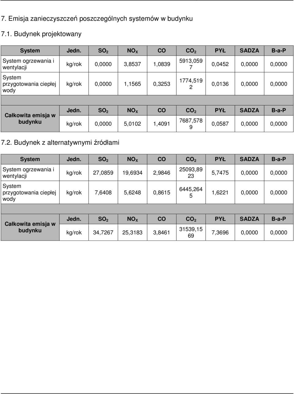 0,0136 0,0000 0,0000 Całkowita emisja w budynku Jedn. SO 2 NO X CO CO 2 PYŁ SADZA B-a-P kg/rok 0,0000 5,0102 1,4091 7687,578 9 0,0587 0,0000 0,0000 7.2. Budynek z alternatywnymi źródłami System Jedn.