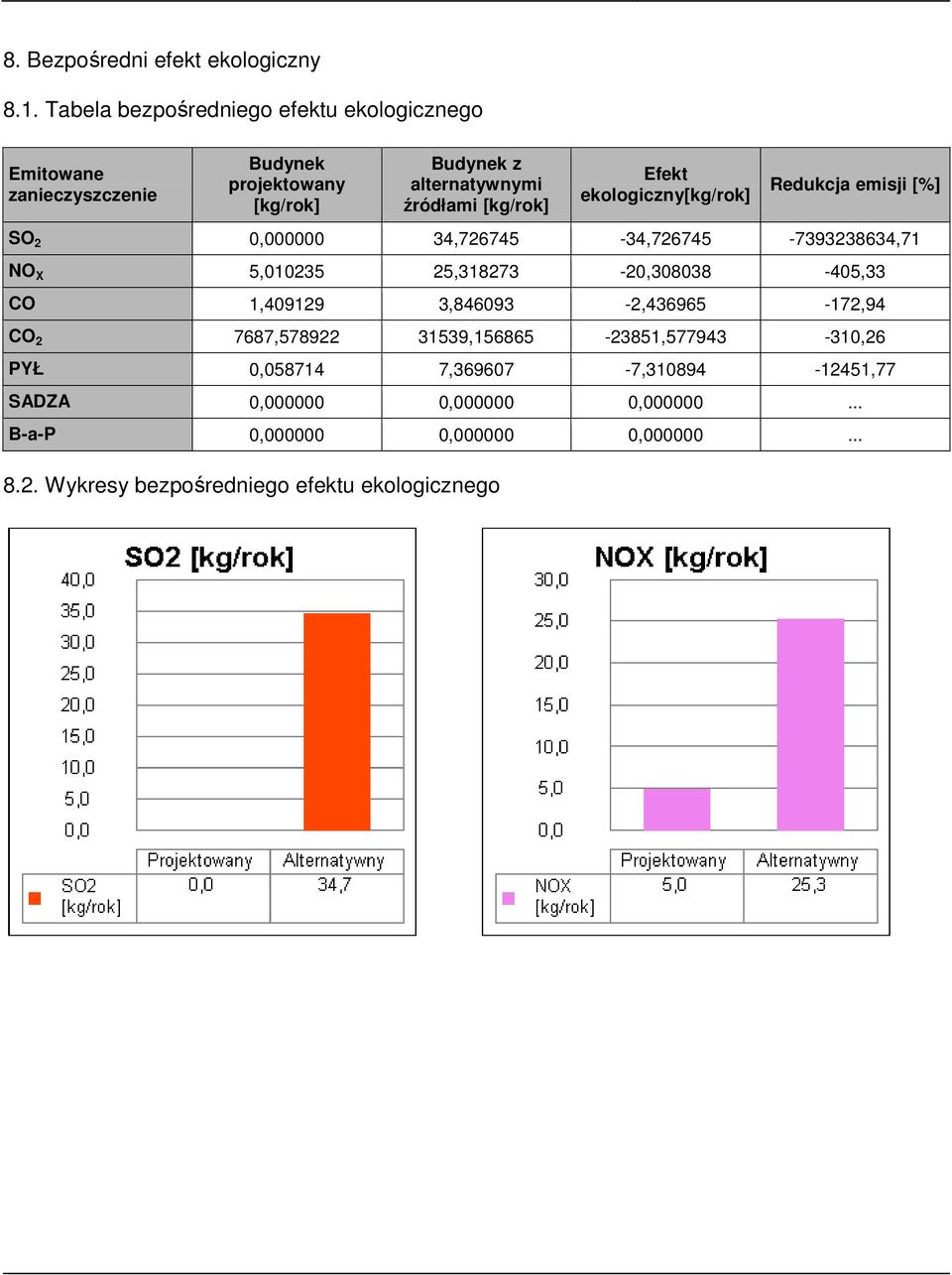 [kg/rok] Efekt ekologiczny[kg/rok] Redukcja emisji [%] SO 2 0,000000 34,726745-34,726745-7393238634,71 NO X 5,010235