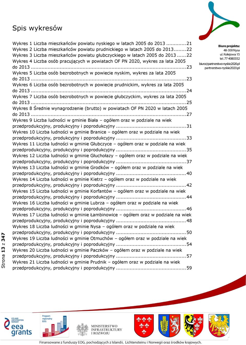 .. 23 Wykres 5 Liczba osób bezrobotnych w powiecie nyskim, wykres za lata 2005 do 2013... 23 Wykres 6 Liczba osób bezrobotnych w powiecie prudnickim, wykres za lata 2005 do 2013.