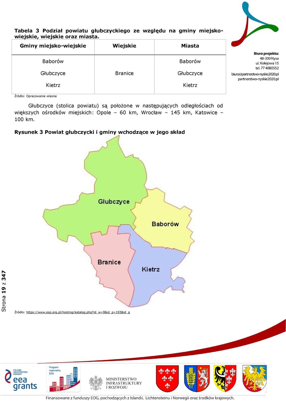 Głubczyce (stolica powiatu) są położone w następujących odległościach od większych ośrodków miejskich: Opole 60 km, Wrocław 145