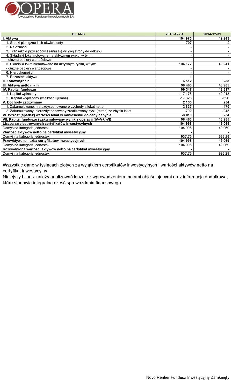 Nieruchomości - - 7. Pozostałe aktywa 1 - II. Zobowiązania 6 512 258 III. Aktywa netto (I - II) 98 463 48 985 IV. Kapitał funduszu 99 347 48 517 1. Kapitał wpłacony 117 175 49 213 2.