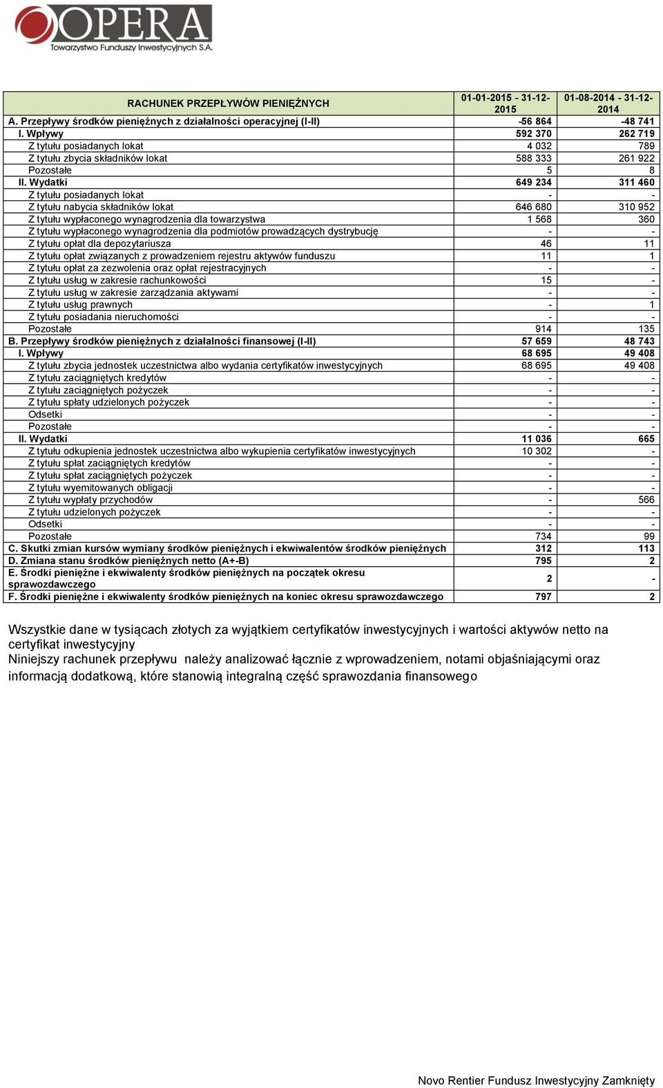 Wydatki 649 234 311 460 Z tytułu posiadanych lokat - - Z tytułu nabycia składników lokat 646 680 310 952 Z tytułu wypłaconego wynagrodzenia dla towarzystwa 1 568 360 Z tytułu wypłaconego