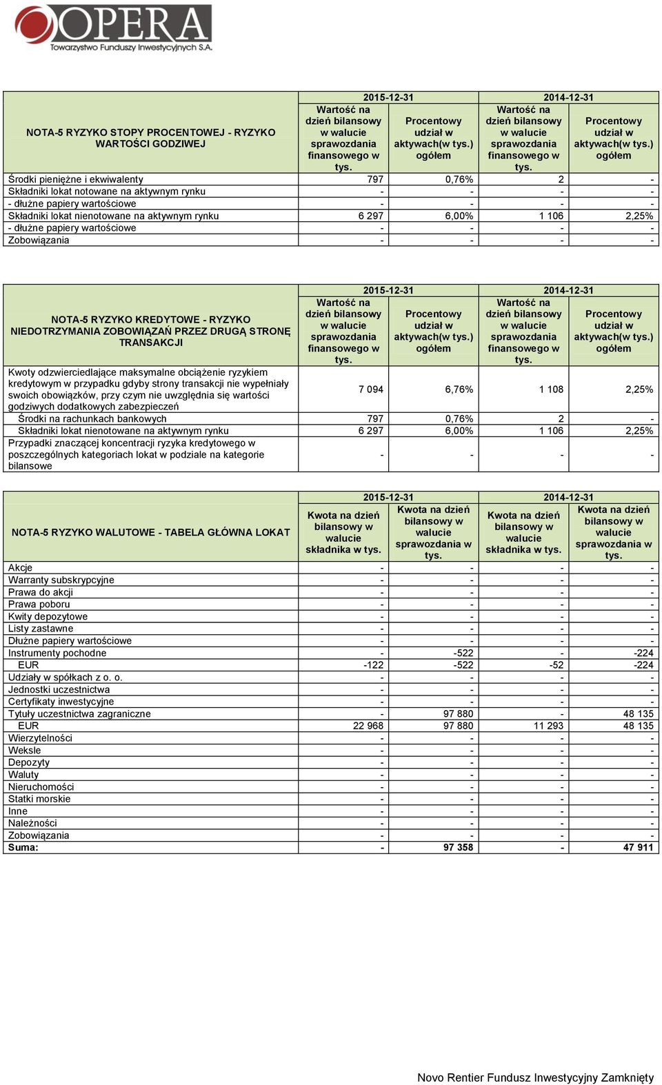 papiery wartościowe - - - - Składniki lokat nienotowane na aktywnym rynku 6 297 6,00% 1 106 2,25% - dłużne papiery wartościowe - - - - Zobowiązania - - - - NOTA-5 RYZYKO KREDYTOWE - RYZYKO