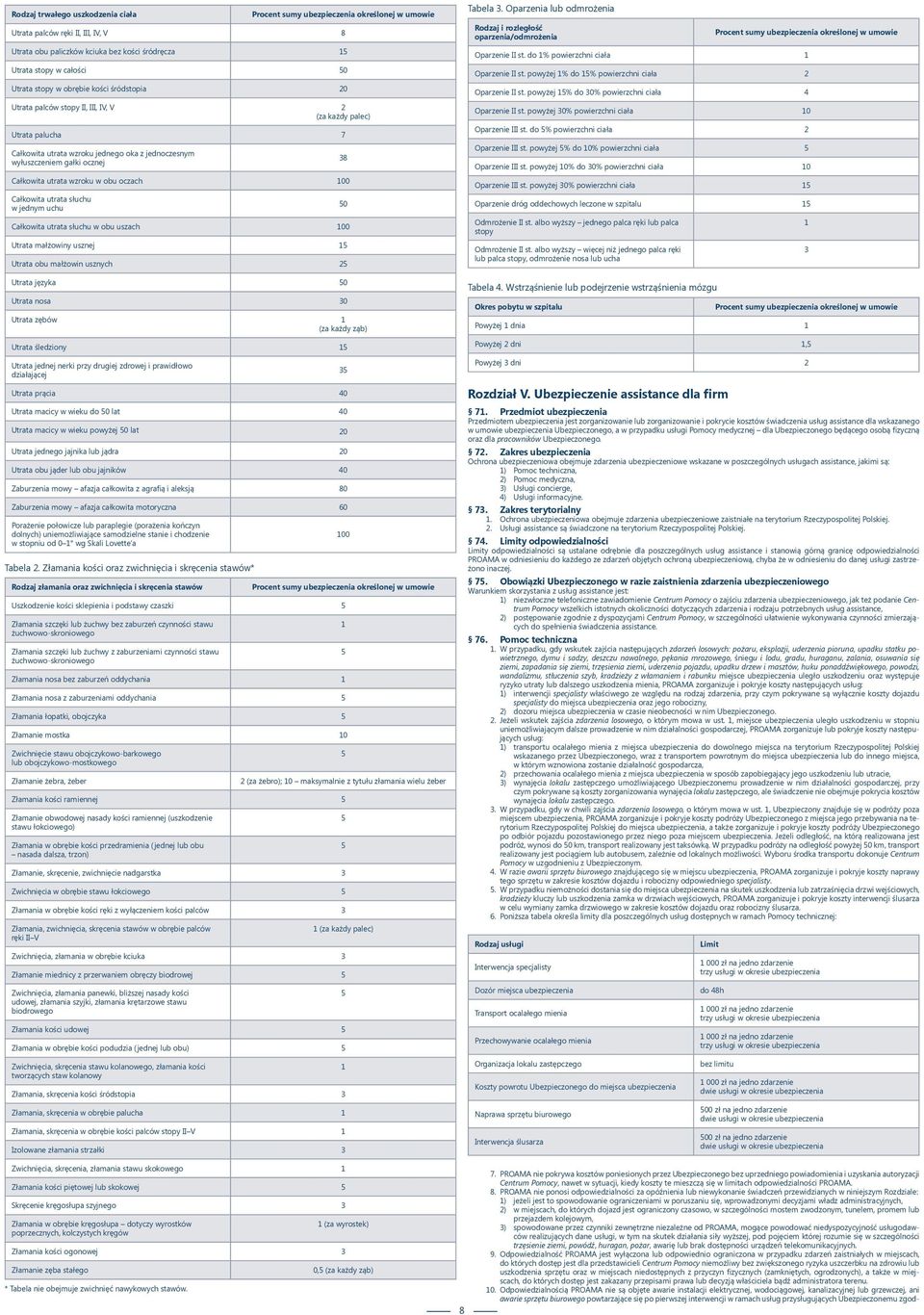 Całkowita utrata wzroku w obu oczach 100 Całkowita utrata słuchu w jednym uchu 50 Całkowita utrata słuchu w obu uszach 100 Utrata małżowiny usznej 15 Utrata obu małżowin usznych 25 Utrata języka 50