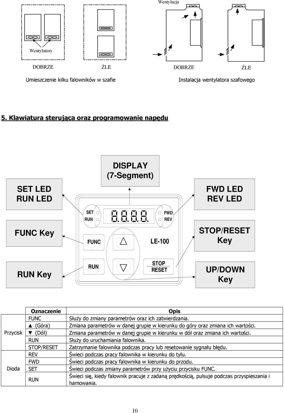 (Góra) (Dół) STOP/RESET REV FWD SET Służy do zmiany parametrów oraz ich zatwierdzania. Zmia parametrów w danej grupie w kierunku do góry oraz zmia ich wartości.