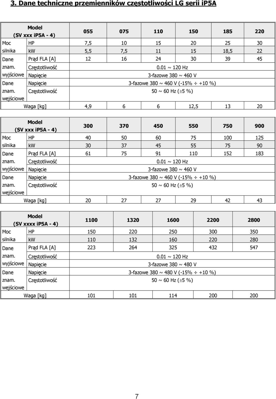 Częstotliwość 50 ~ 60 Hz (±5 %) wejściowe Waga [kg] 4,9 6 6 12,5 13 20 Model (SV xxx ip5a - 4) 300 370 450 550 750 900 Moc HP 40 50 60 75 100 125 silnika kw 30 37 45 55 75 90 Dane Prąd FLA [A] 61 75