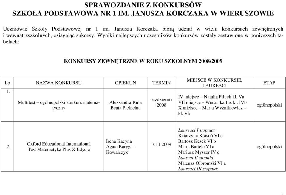 Wyniki najlepszych uczestników konkursów zostały zestawione w poniŝszych tabelach: KONKURSY ZEWNĘTRZNE W ROKU SZKOLNYM /2009 Lp NAZWA KONKURSU OPIEKUN TERMIN 1.