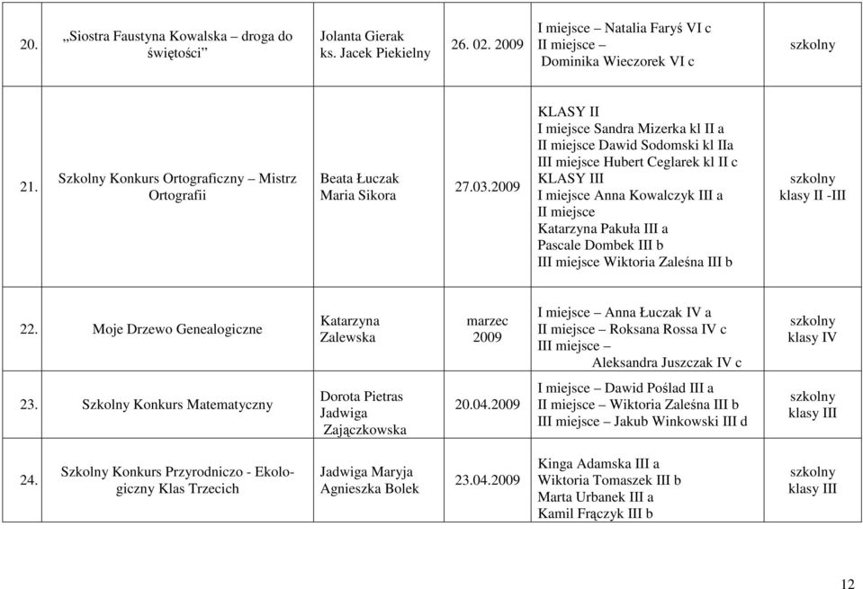 2009 KLASY II I miejsce Sandra Mizerka kl II a II miejsce Dawid Sodomski kl IIa III miejsce Hubert Ceglarek kl II c KLASY III I miejsce Anna Kowalczyk III a II miejsce Katarzyna Pakuła III a Pascale